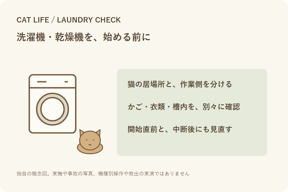 猫の居場所と洗濯機の内部を、開始前に確認する独自説明図