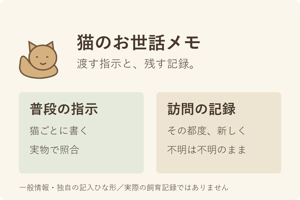 猫のお世話の指示と訪問記録を分ける独自説明図